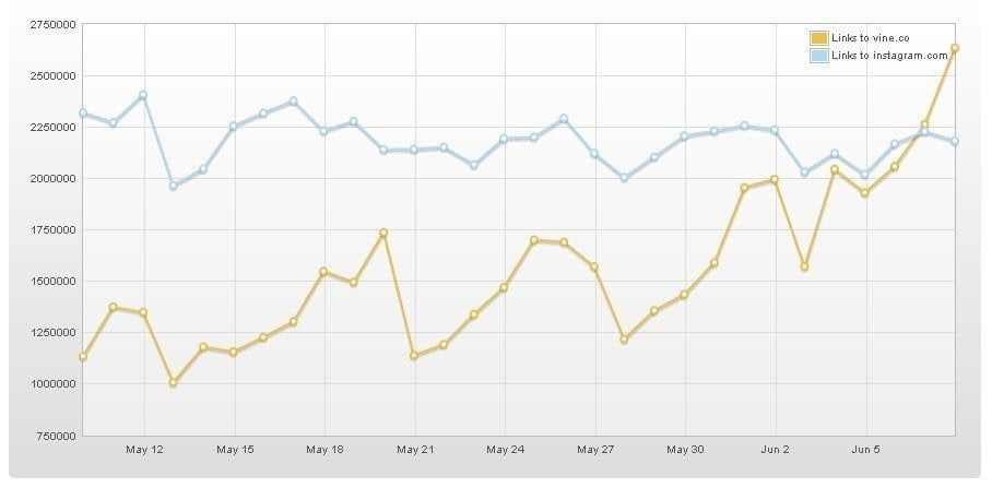 vine vs instagram