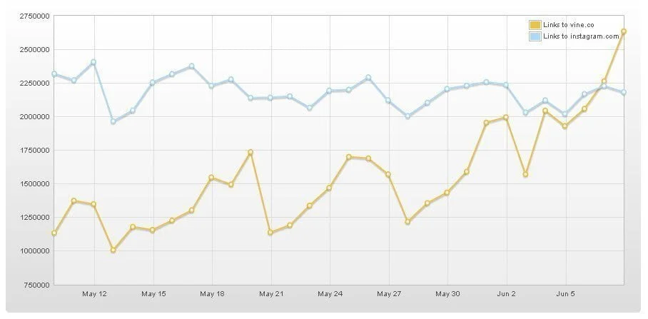 vine vs instagram
