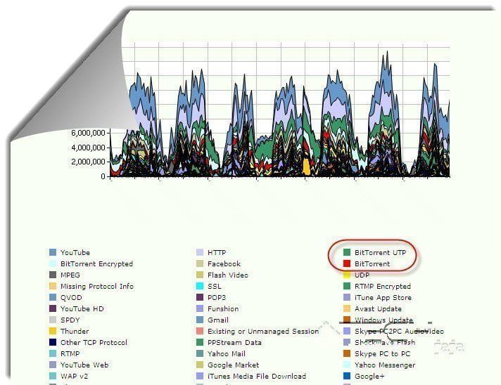 torrent bandwith usage uganda