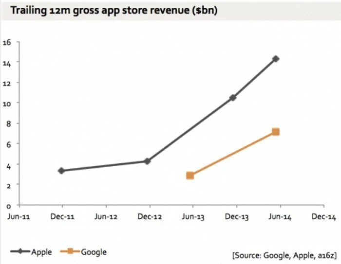 Gross App revenue