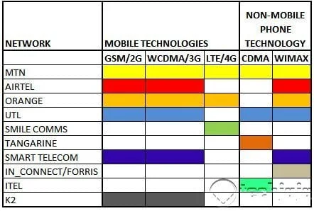 mobile netwok technologies in Uganda