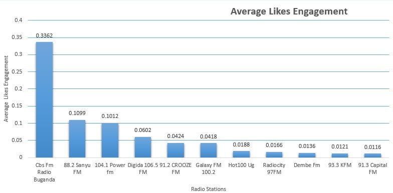 Average Like Engadgement graph