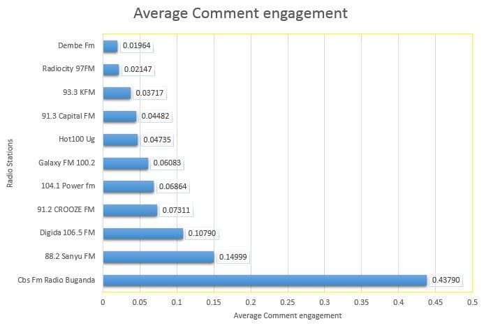 Average comment engadgement uganda radio stations