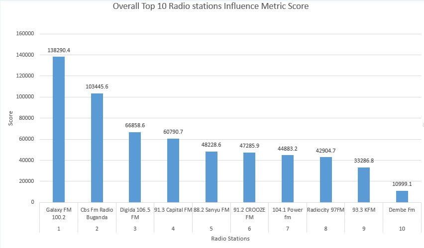 Top 10 Uganda Radio Station influencing metric score