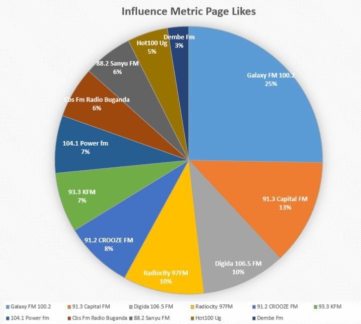influnce metric page like graph