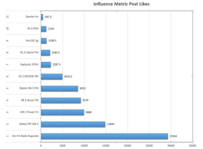 influnce metric post likes