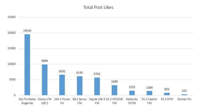 total post likes