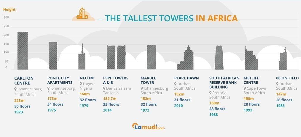 Africa's talltest towers_infographic