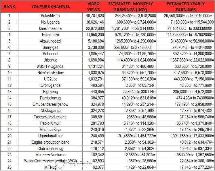 top 25 ugandan youtube channels