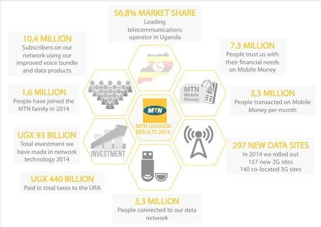 MTN Uganda registers smashing 2014 infographic