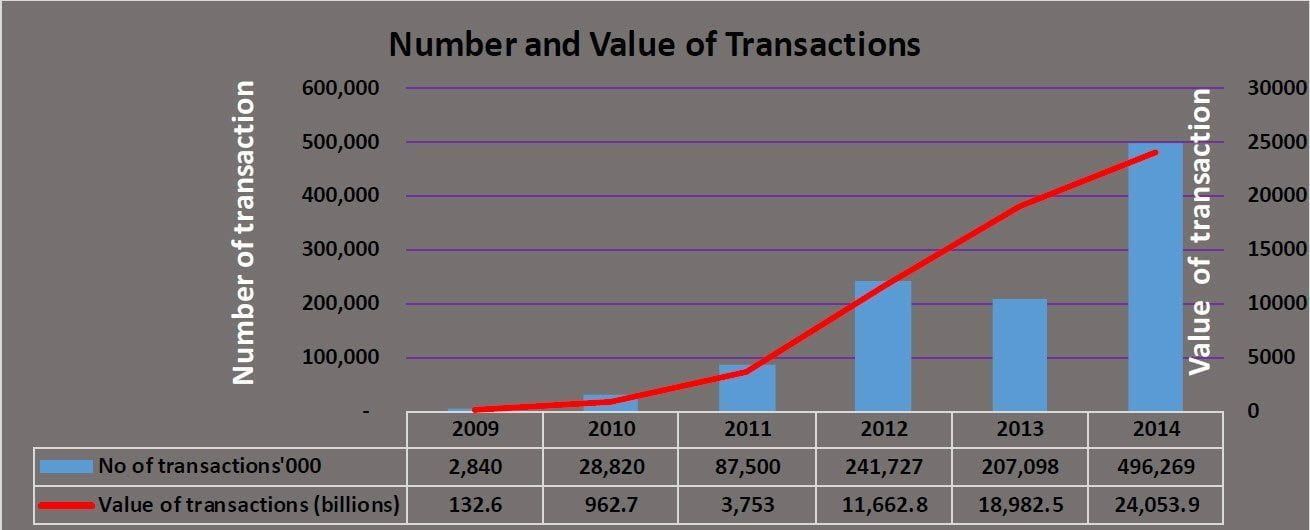 Number and Value of Transcations