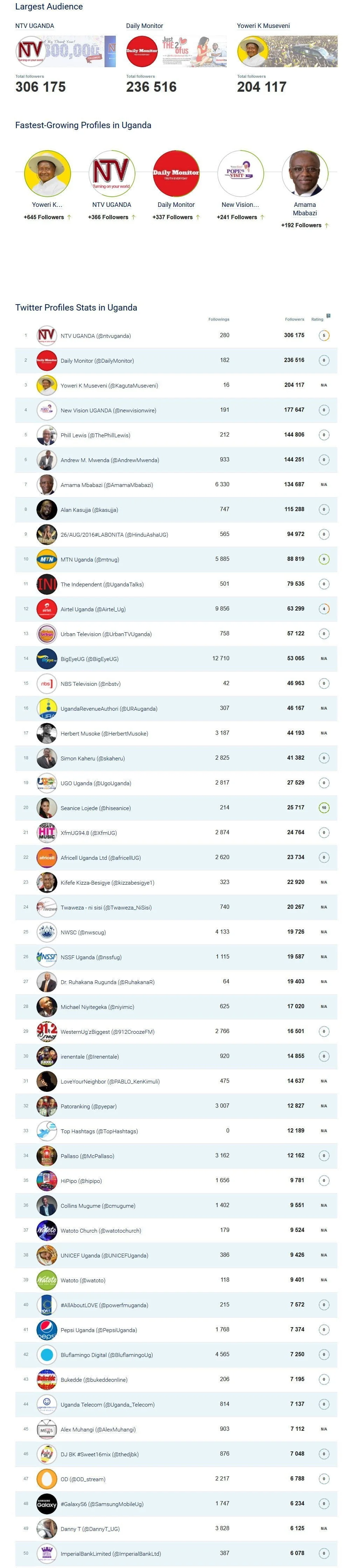 50 Twitter top profiles in Uganda_overrall