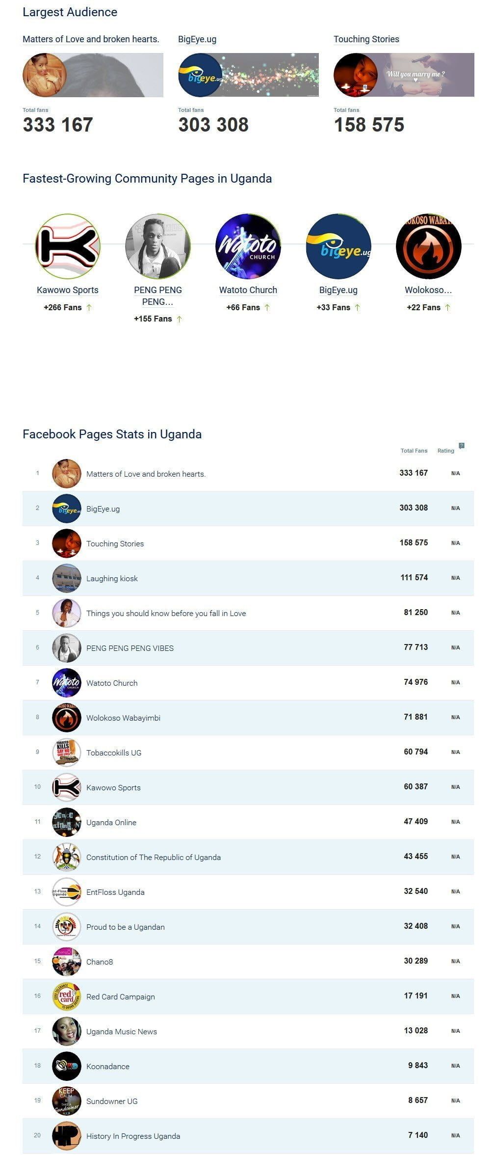 Popular in Facebook by Communities
