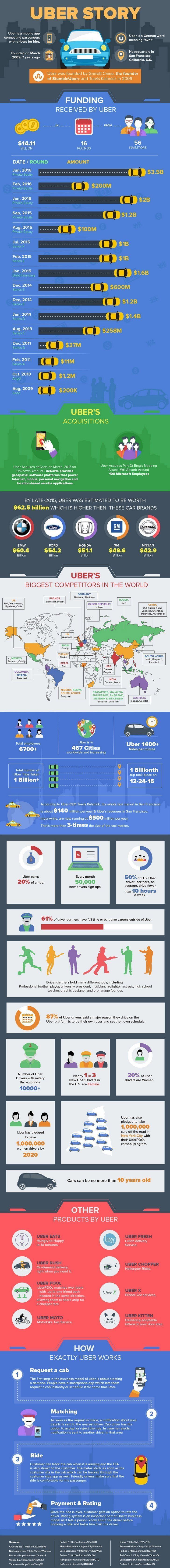 infograpic uber story
