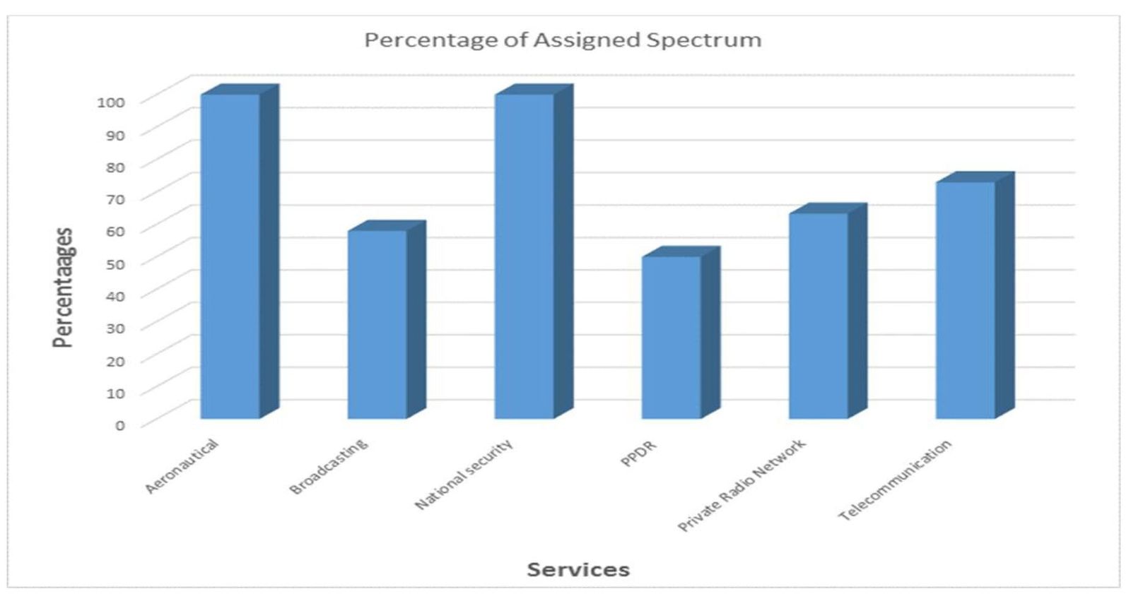 Percentage of spectrum allocation in Uganda