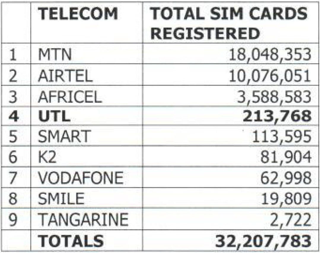 Number of SIM subs in Uganda