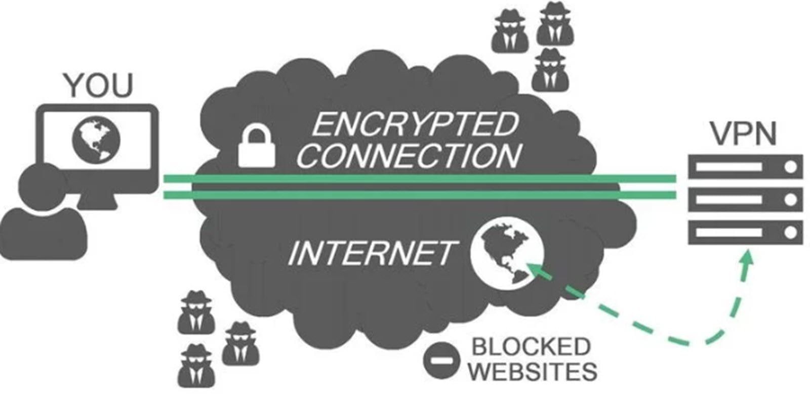 vpn connection cycle