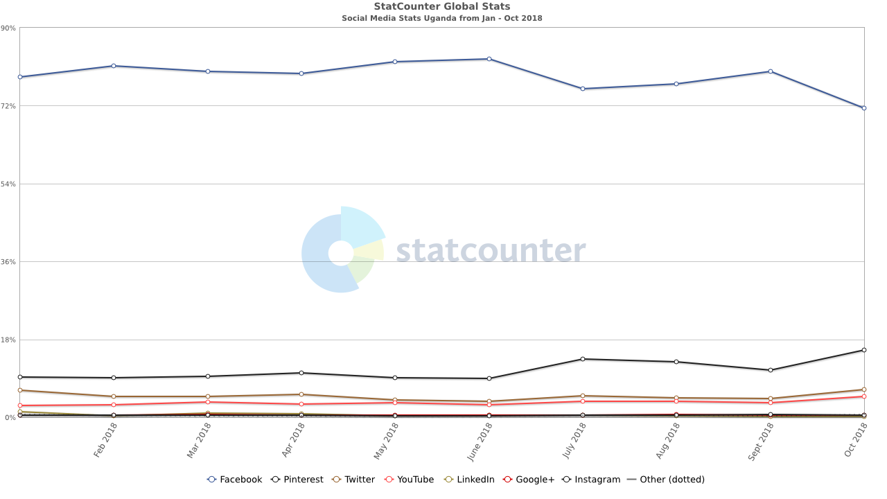 StatCounter-social_media-UG-monthly