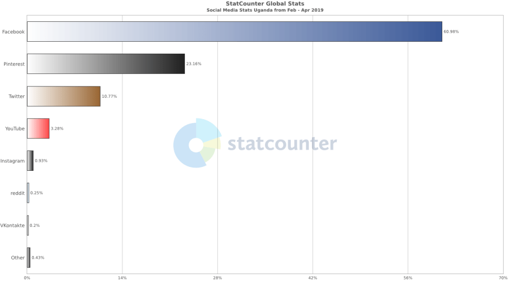 social media stats uganda show that facebook leads