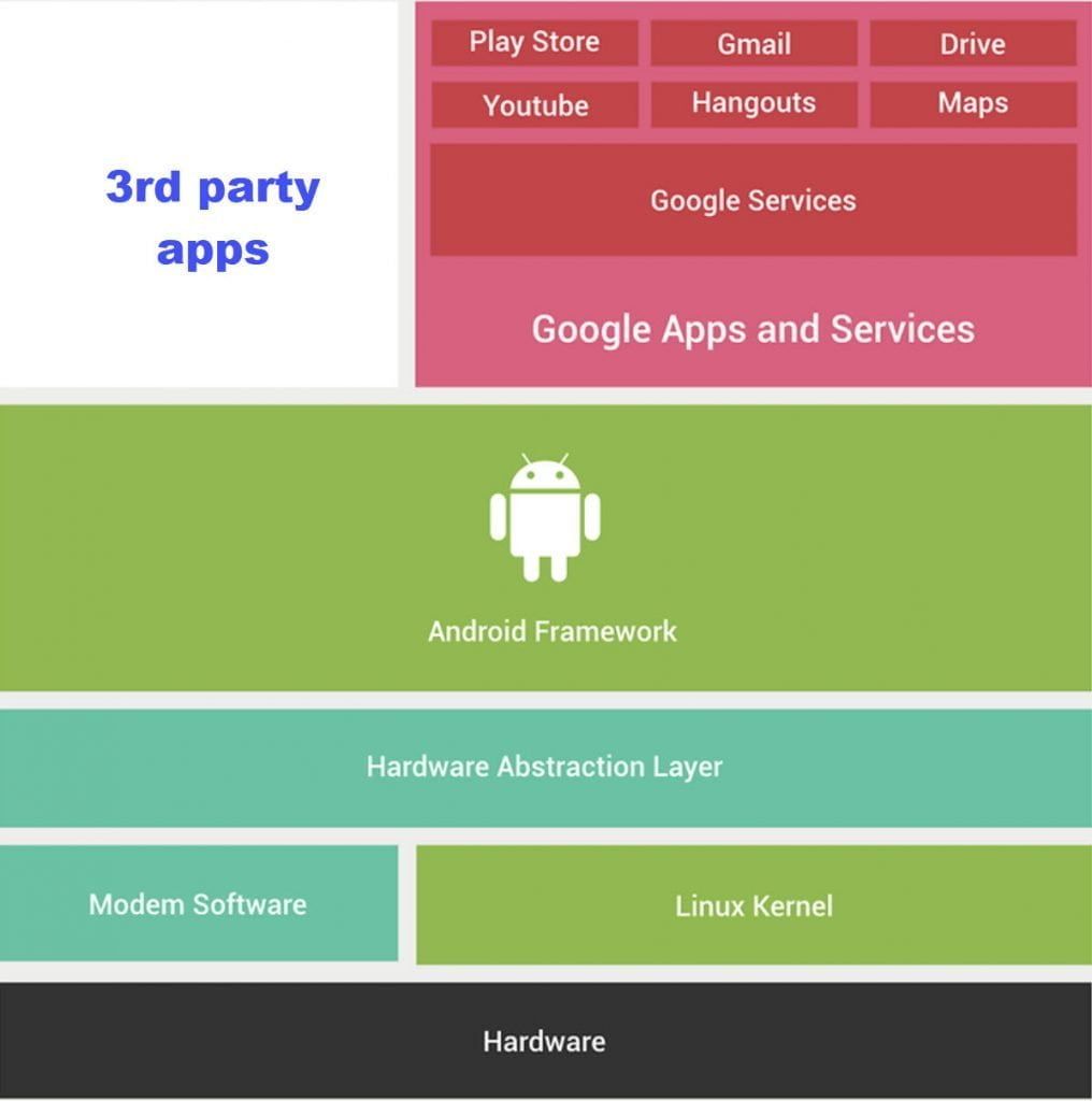 This illustrates well that Google's proprietary apps determine much of Android functionality
