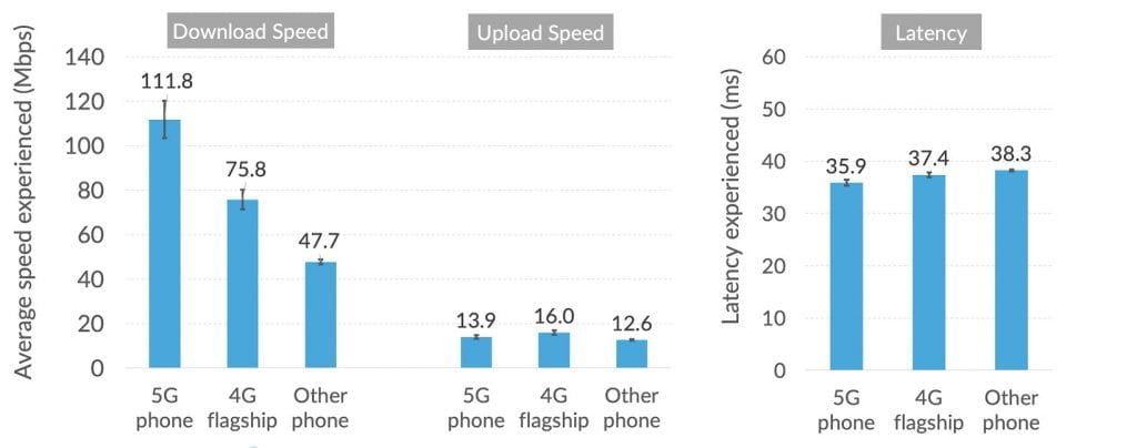 5G smartphone users experience much faster average DL speeds but upload and latencis are similar