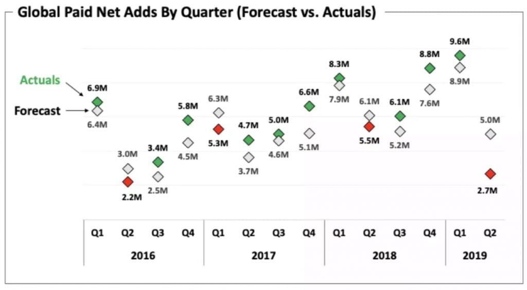 Netflix Finacials Q2 2019