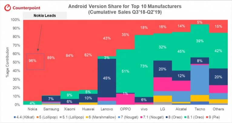 Android Version Share