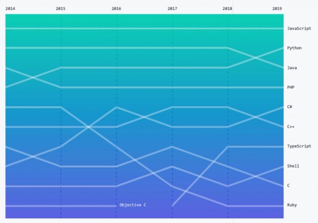 popular programming languages 2019