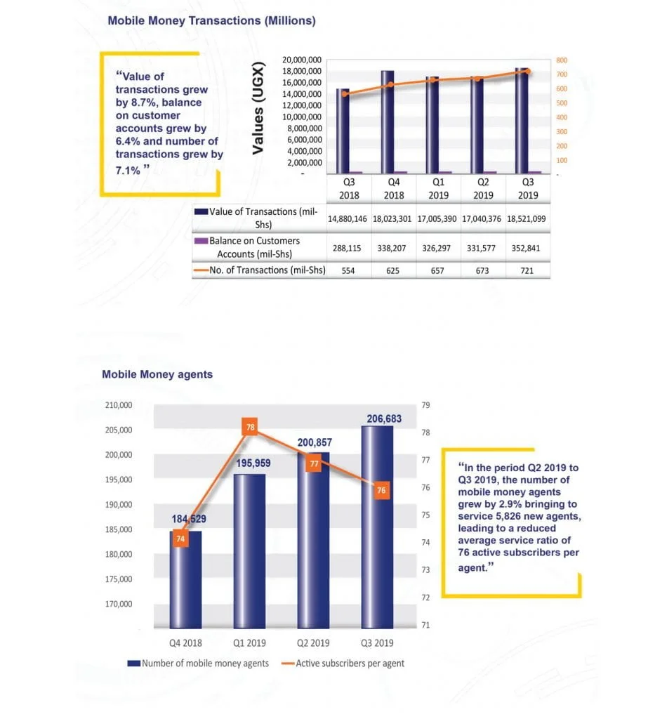 Mobile Money performance Q3 2019
