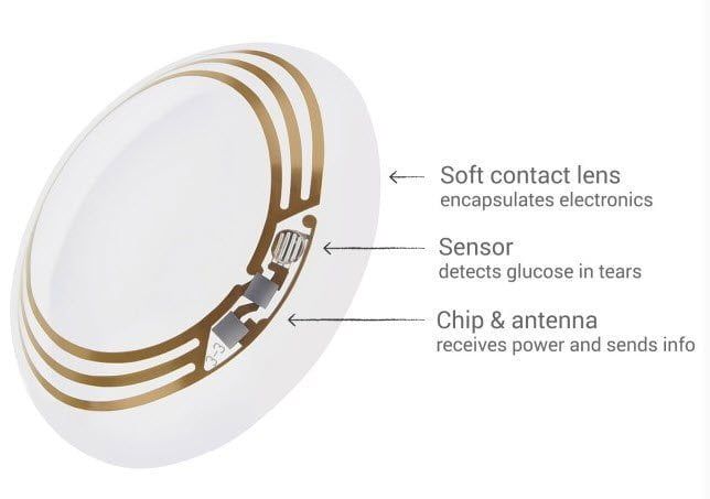 Tech Stripped: Dissecting Google’s Smart Contact lens