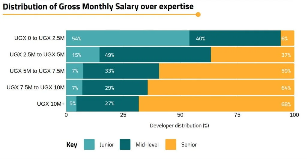 Distribution of Gross Monthly Salary over expertise software developers