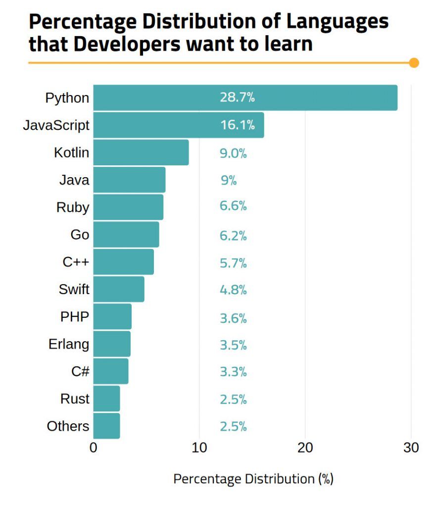 Distribution of expertise across different languages used by developers