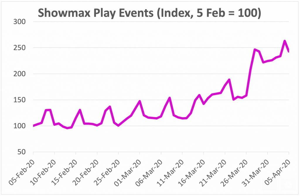 Showmax trends during lockdown