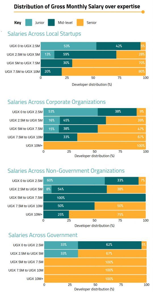 The Software developers salaries_local startups, coperate org, govt, Andela
