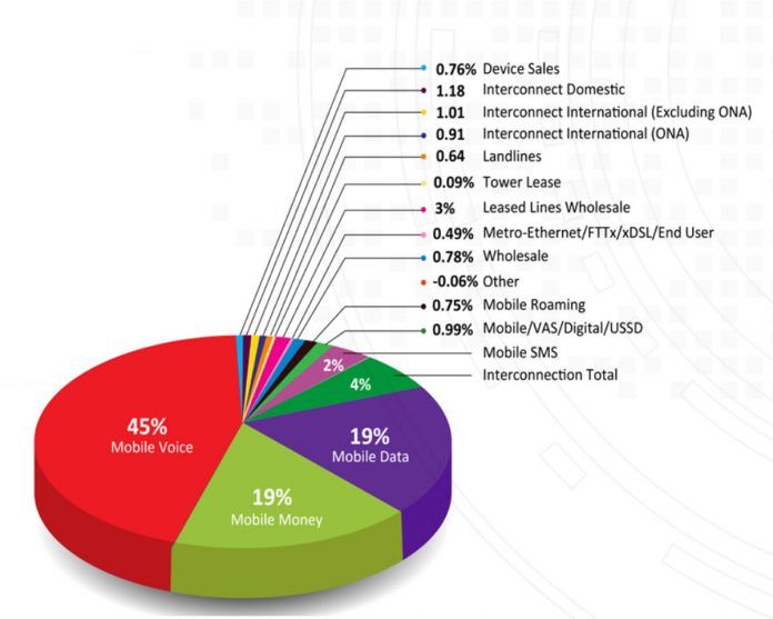 State of Mobile money growth Q42019