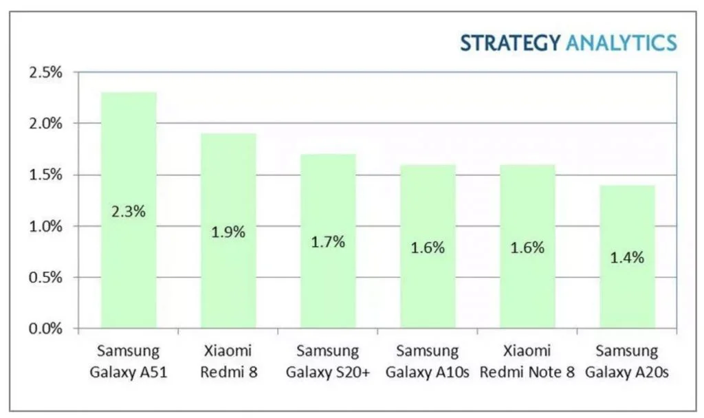  Strategy Analytics’ list of the top-six bestselling Android smartphones. Source: Strategy Analytics 