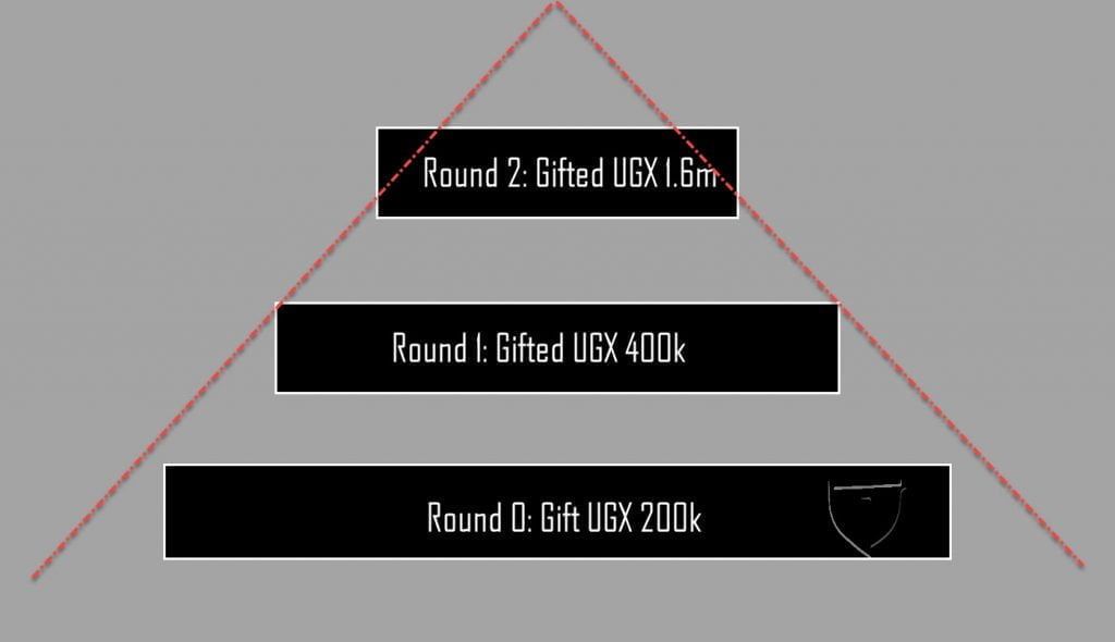 Gifting Pyramid Scheme