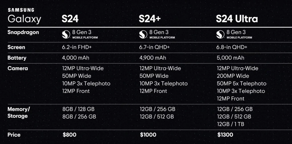 Comparing features S24 Ultra, S24-Plus, and-S24