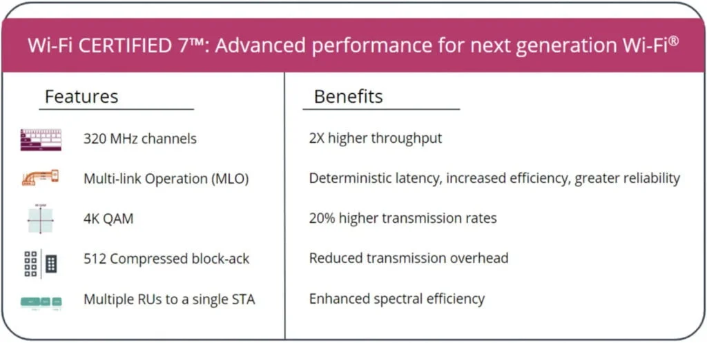 Wi-Fi 7 represents a big speed boost over Wi-Fi 6E