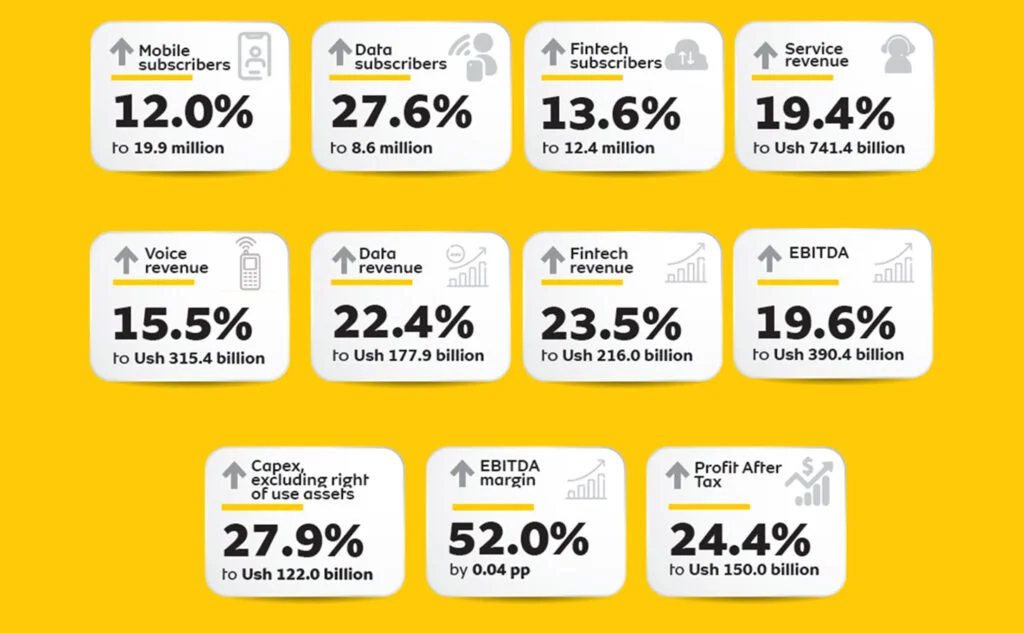 MTN Uganda 2024 Maintains Strong Performance Despite Rising Inflation
